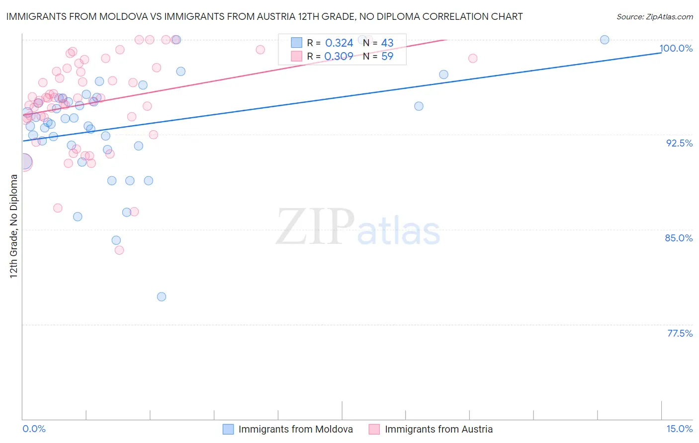 Immigrants from Moldova vs Immigrants from Austria 12th Grade, No Diploma