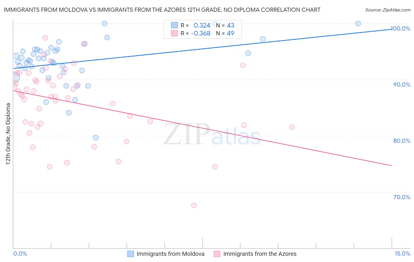 Immigrants from Moldova vs Immigrants from the Azores 12th Grade, No Diploma