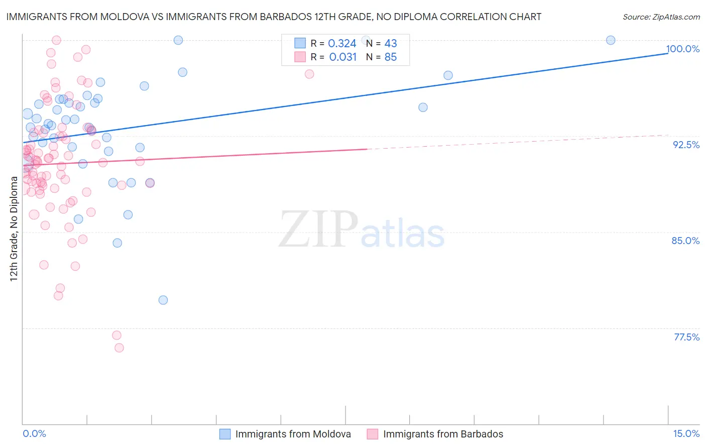 Immigrants from Moldova vs Immigrants from Barbados 12th Grade, No Diploma