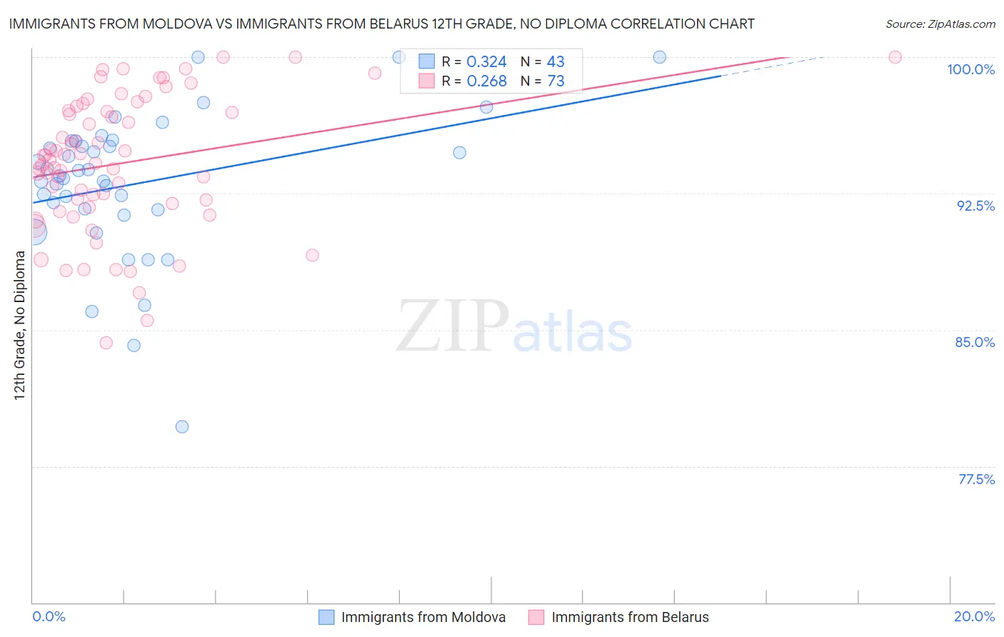 Immigrants from Moldova vs Immigrants from Belarus 12th Grade, No Diploma
