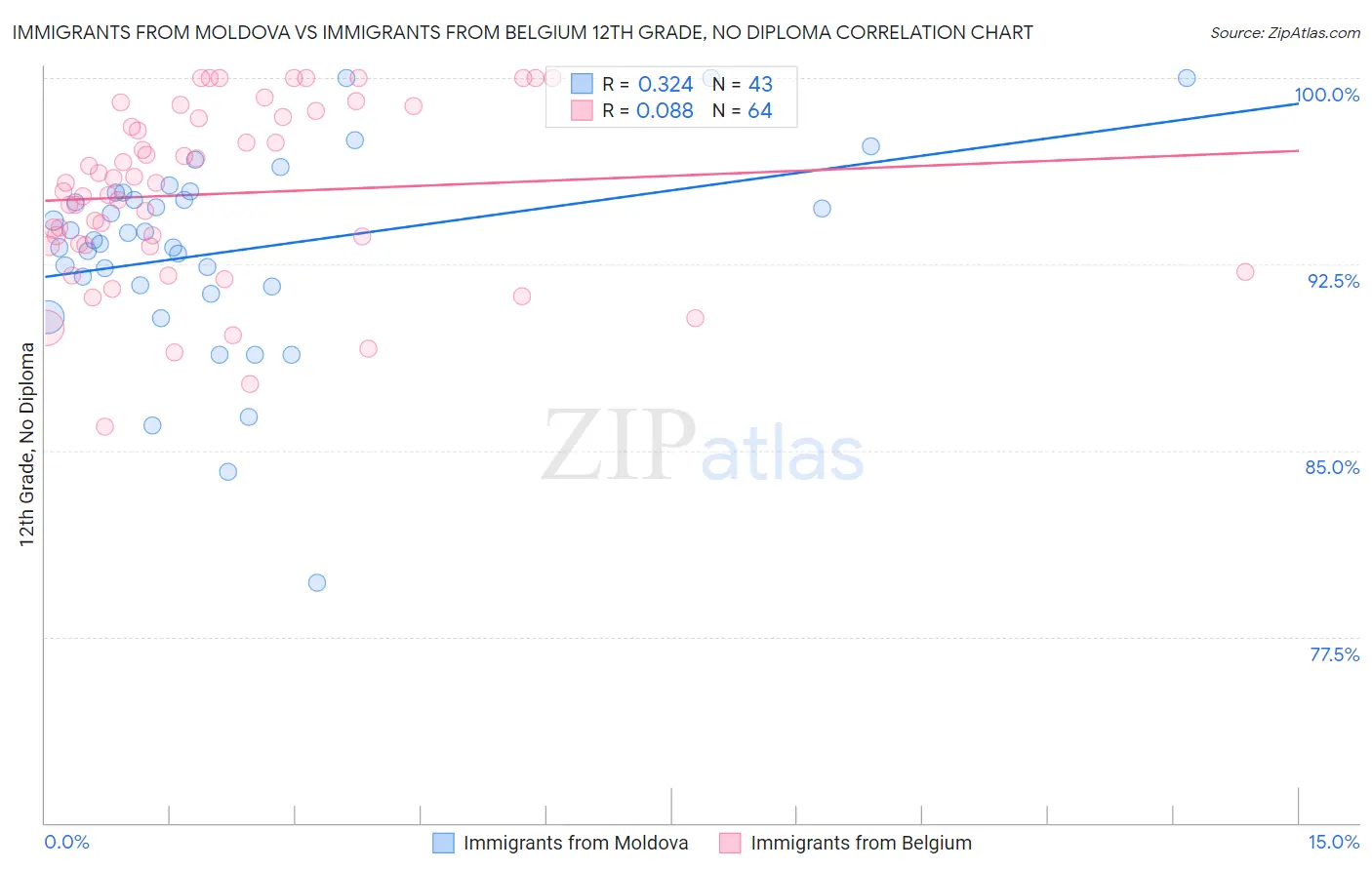 Immigrants from Moldova vs Immigrants from Belgium 12th Grade, No Diploma