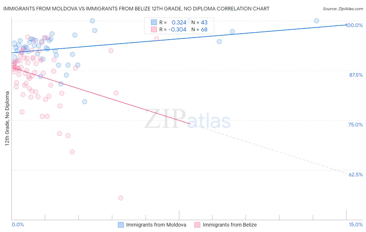 Immigrants from Moldova vs Immigrants from Belize 12th Grade, No Diploma