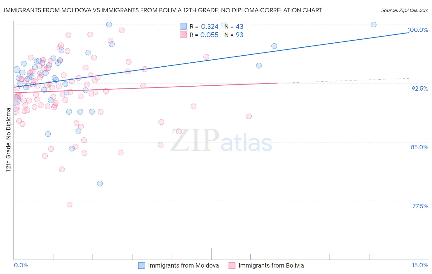 Immigrants from Moldova vs Immigrants from Bolivia 12th Grade, No Diploma