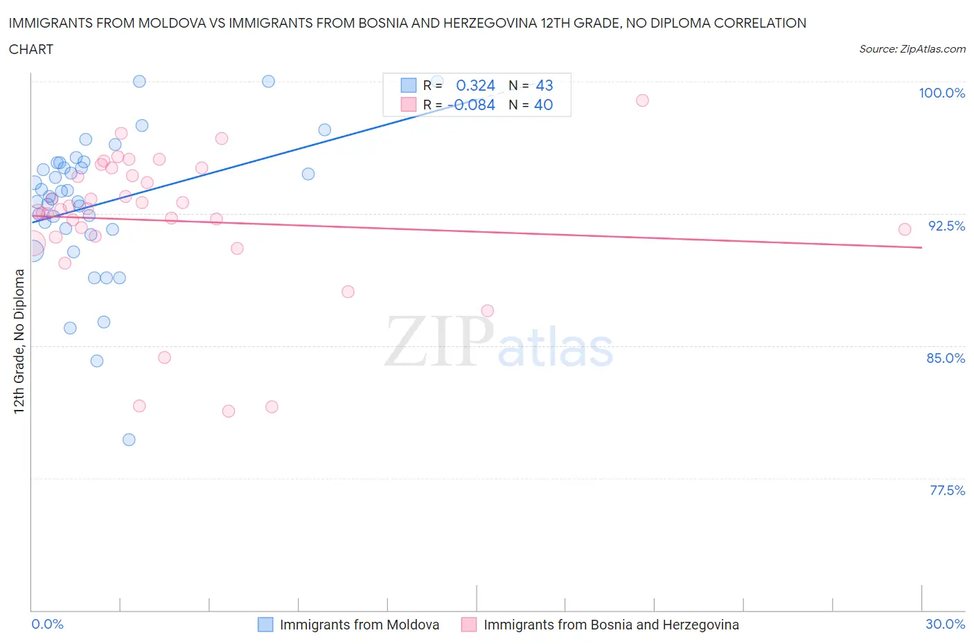 Immigrants from Moldova vs Immigrants from Bosnia and Herzegovina 12th Grade, No Diploma