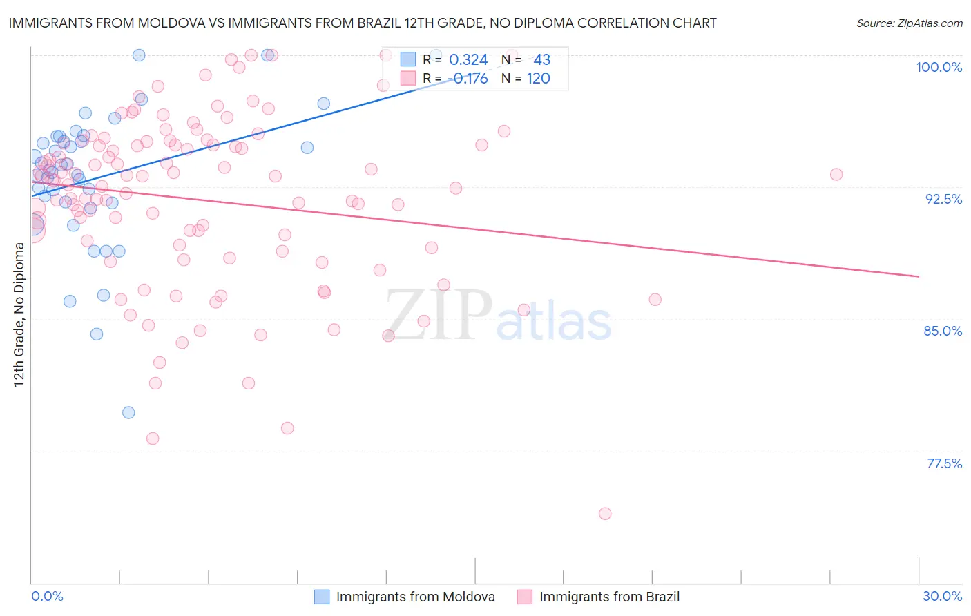 Immigrants from Moldova vs Immigrants from Brazil 12th Grade, No Diploma