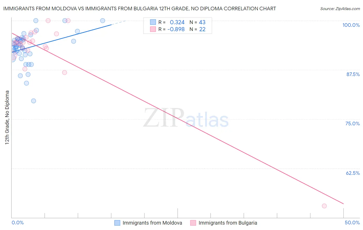 Immigrants from Moldova vs Immigrants from Bulgaria 12th Grade, No Diploma