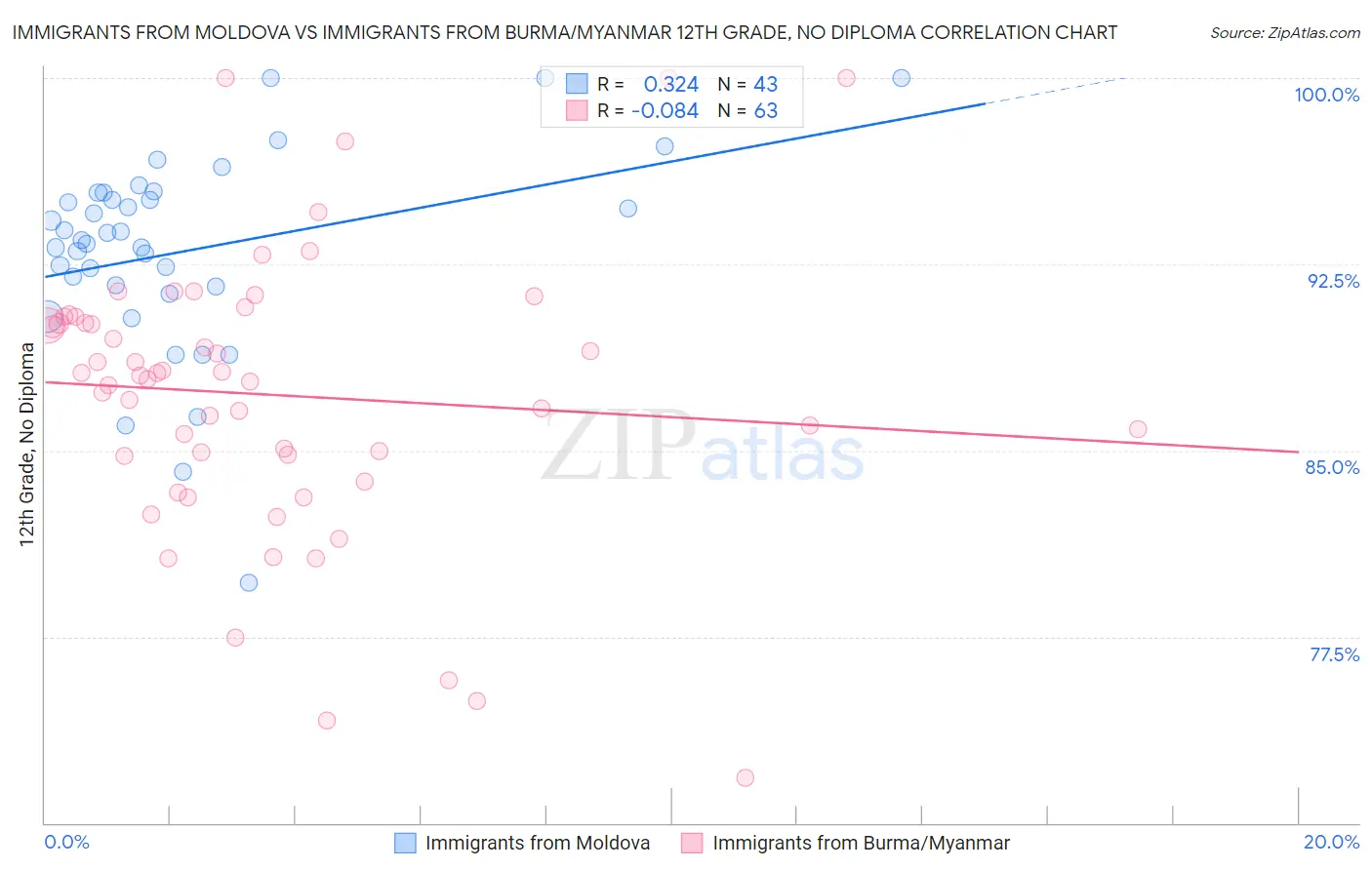 Immigrants from Moldova vs Immigrants from Burma/Myanmar 12th Grade, No Diploma