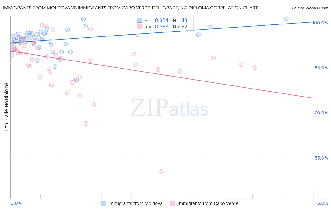 Immigrants from Moldova vs Immigrants from Cabo Verde 12th Grade, No Diploma