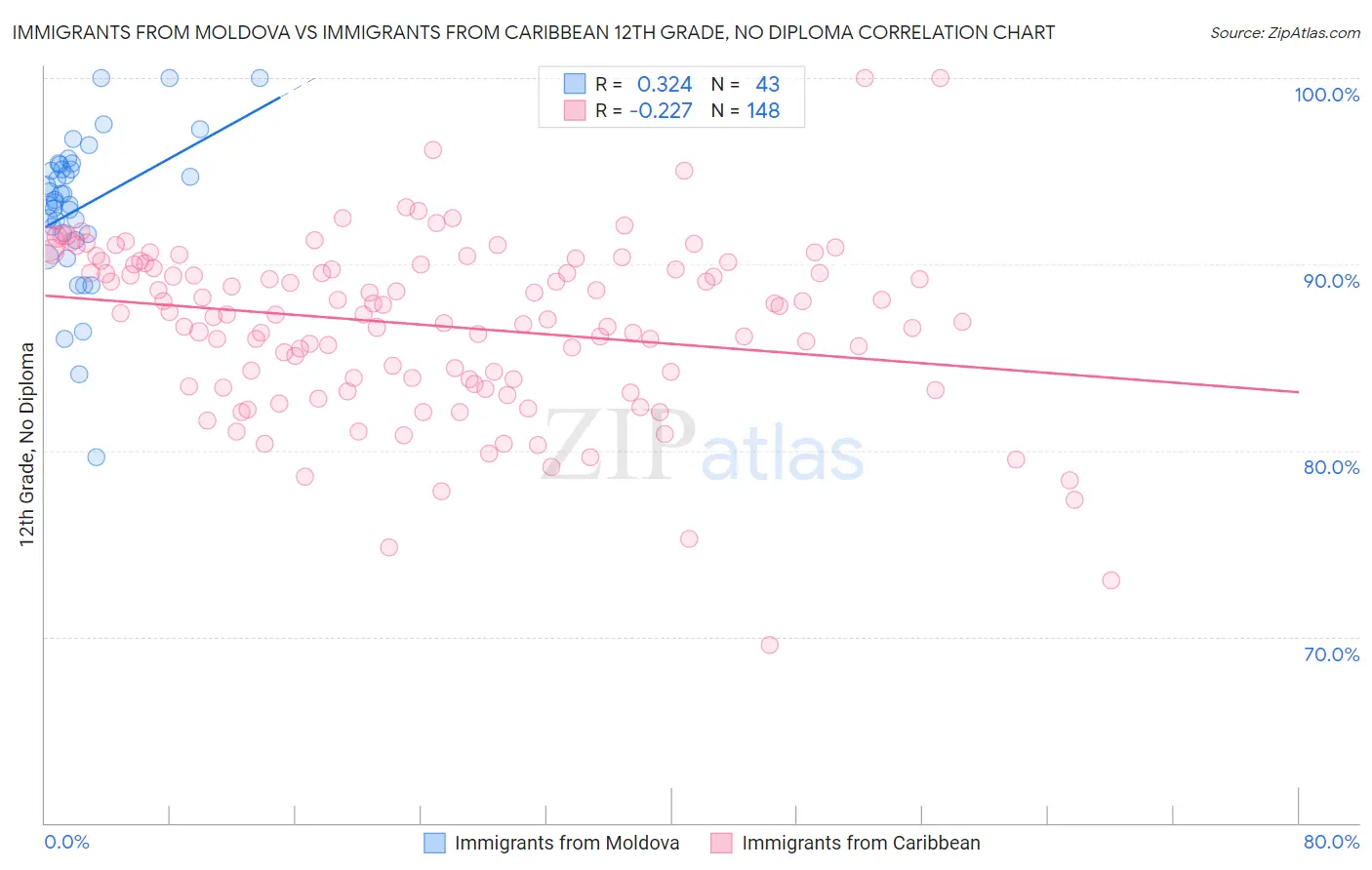 Immigrants from Moldova vs Immigrants from Caribbean 12th Grade, No Diploma