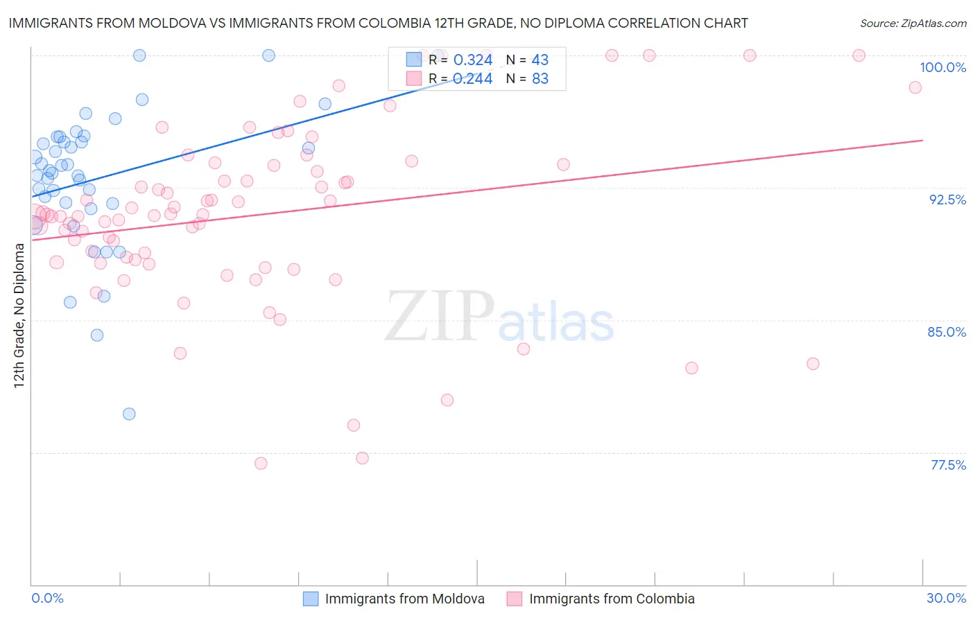 Immigrants from Moldova vs Immigrants from Colombia 12th Grade, No Diploma