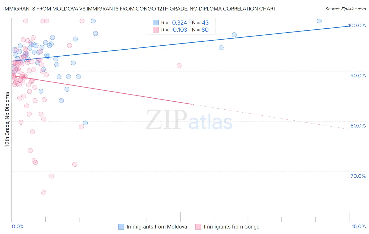 Immigrants from Moldova vs Immigrants from Congo 12th Grade, No Diploma