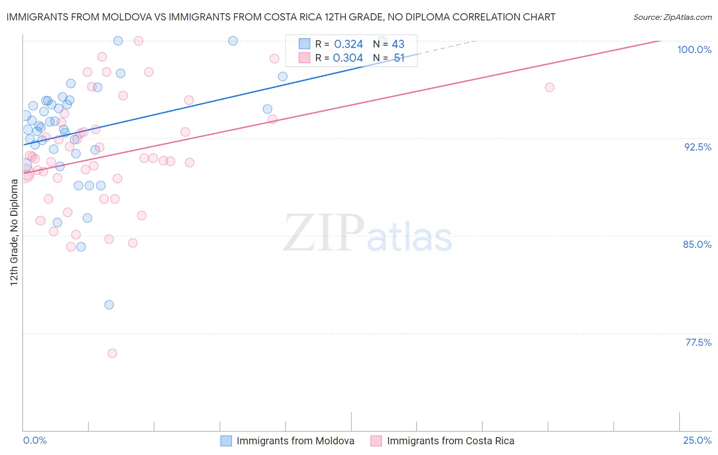 Immigrants from Moldova vs Immigrants from Costa Rica 12th Grade, No Diploma