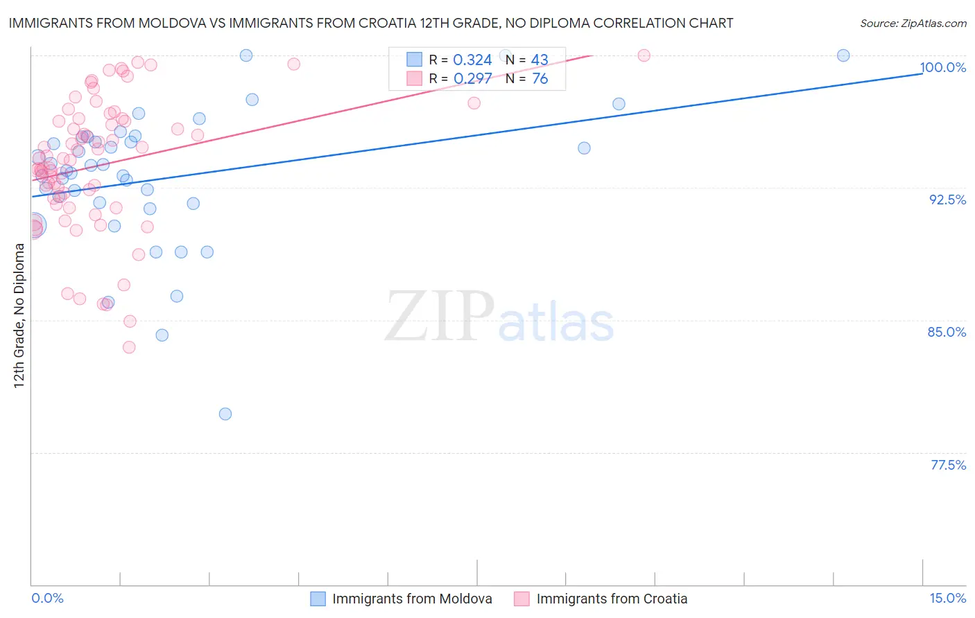 Immigrants from Moldova vs Immigrants from Croatia 12th Grade, No Diploma