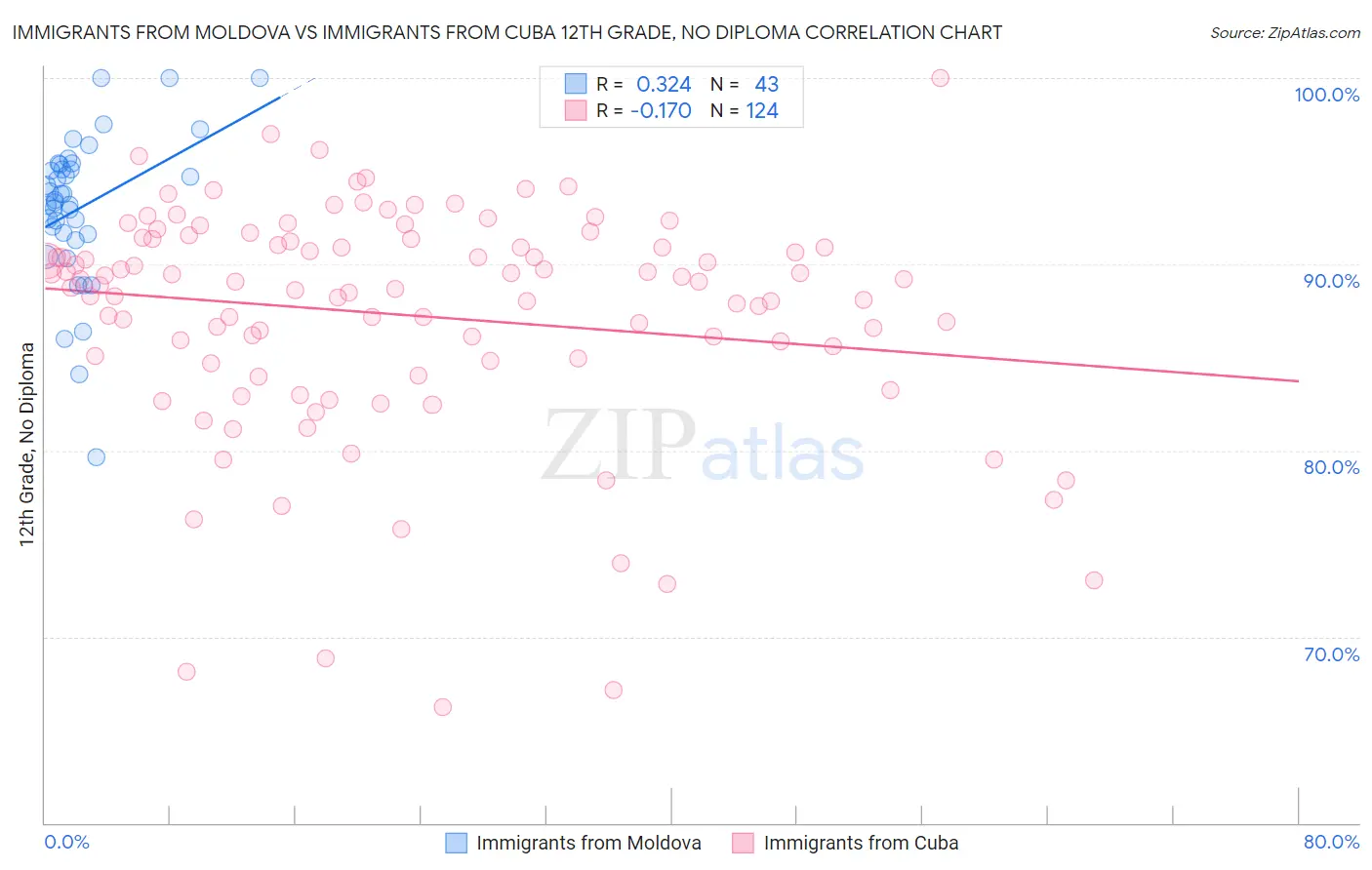Immigrants from Moldova vs Immigrants from Cuba 12th Grade, No Diploma