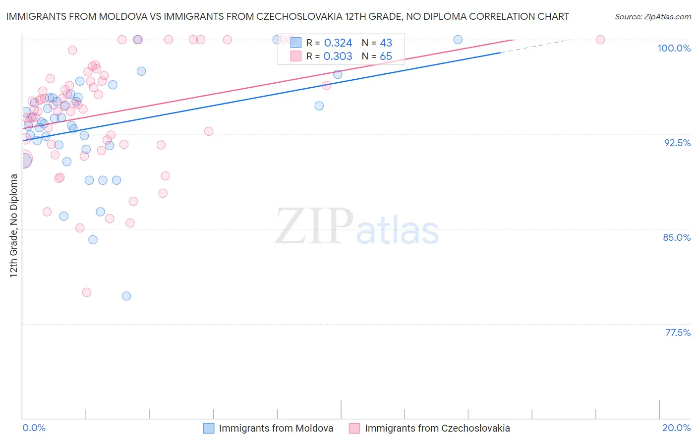 Immigrants from Moldova vs Immigrants from Czechoslovakia 12th Grade, No Diploma