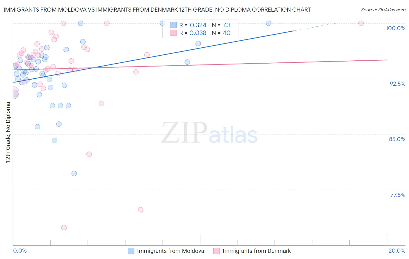 Immigrants from Moldova vs Immigrants from Denmark 12th Grade, No Diploma