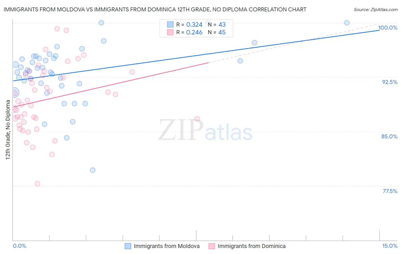 Immigrants from Moldova vs Immigrants from Dominica 12th Grade, No Diploma
