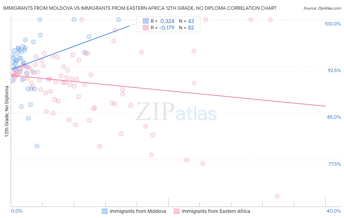 Immigrants from Moldova vs Immigrants from Eastern Africa 12th Grade, No Diploma