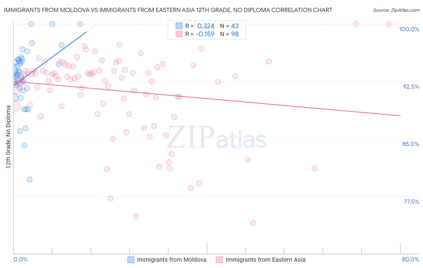 Immigrants from Moldova vs Immigrants from Eastern Asia 12th Grade, No Diploma