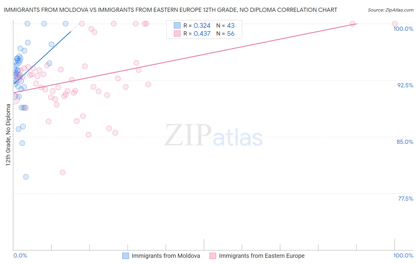 Immigrants from Moldova vs Immigrants from Eastern Europe 12th Grade, No Diploma