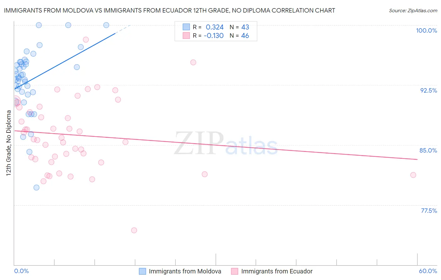 Immigrants from Moldova vs Immigrants from Ecuador 12th Grade, No Diploma