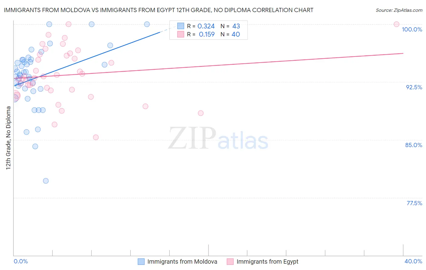 Immigrants from Moldova vs Immigrants from Egypt 12th Grade, No Diploma