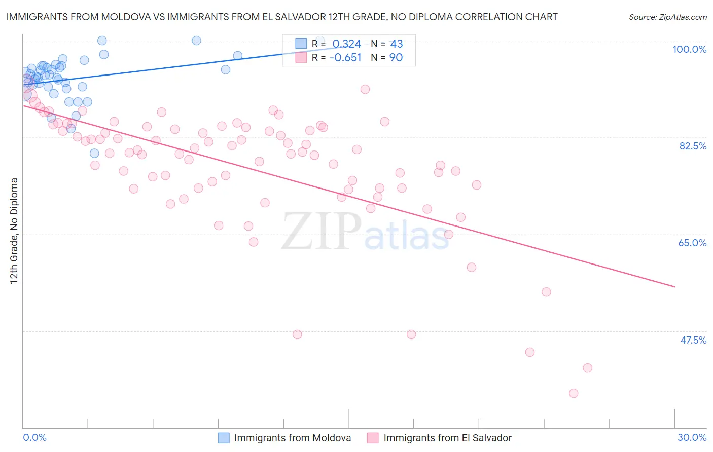 Immigrants from Moldova vs Immigrants from El Salvador 12th Grade, No Diploma