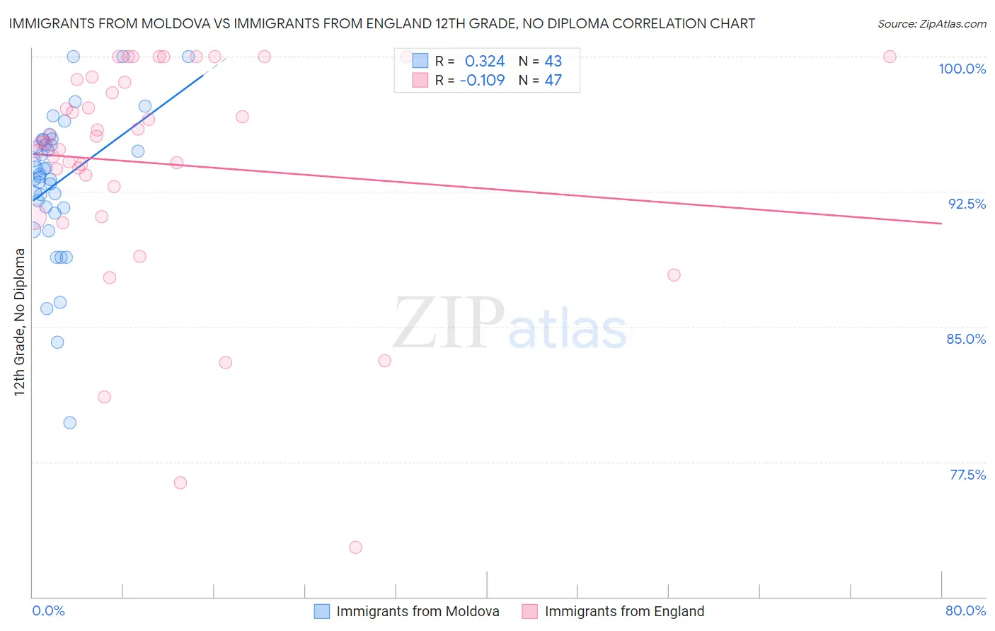 Immigrants from Moldova vs Immigrants from England 12th Grade, No Diploma