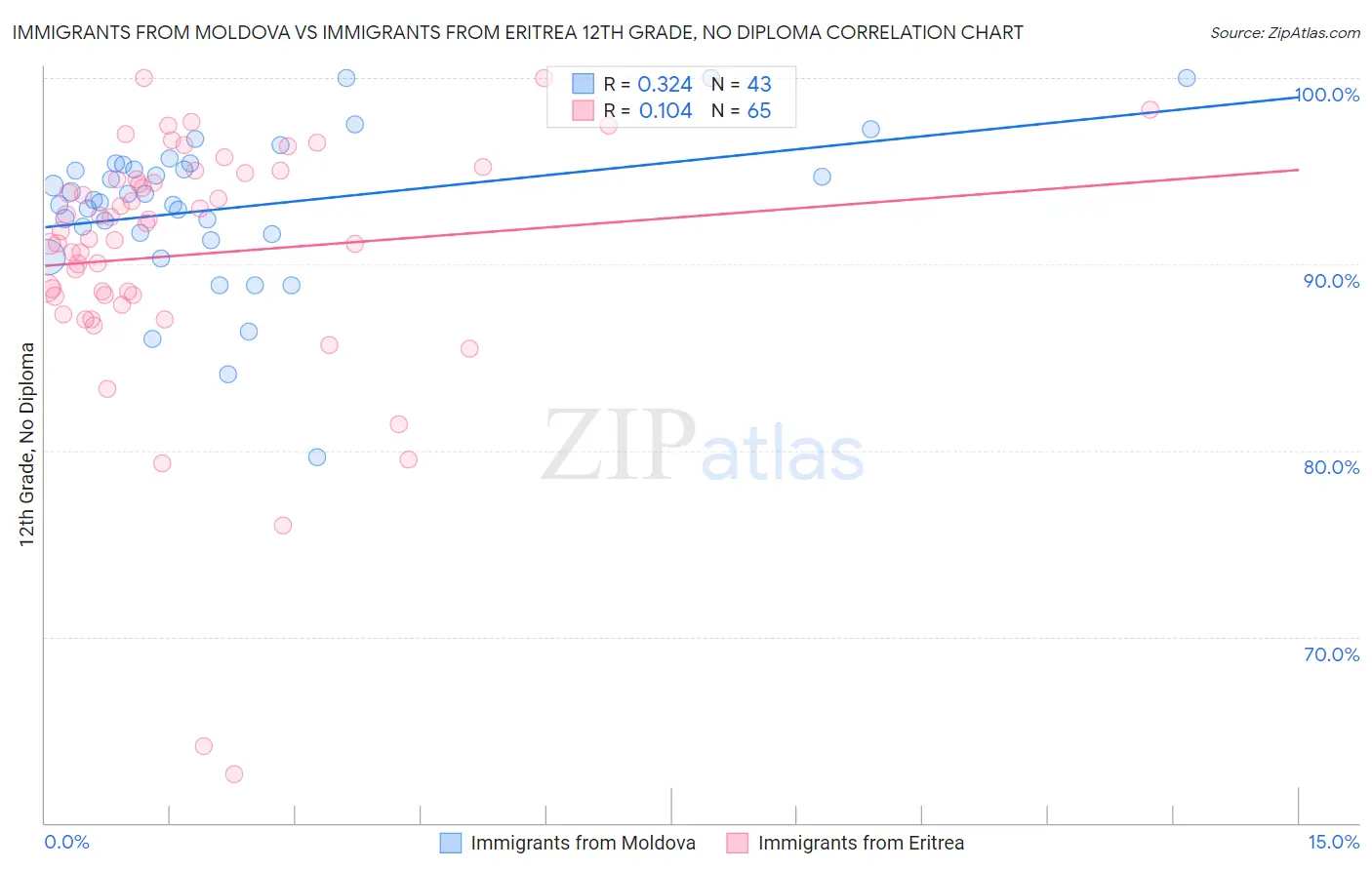 Immigrants from Moldova vs Immigrants from Eritrea 12th Grade, No Diploma