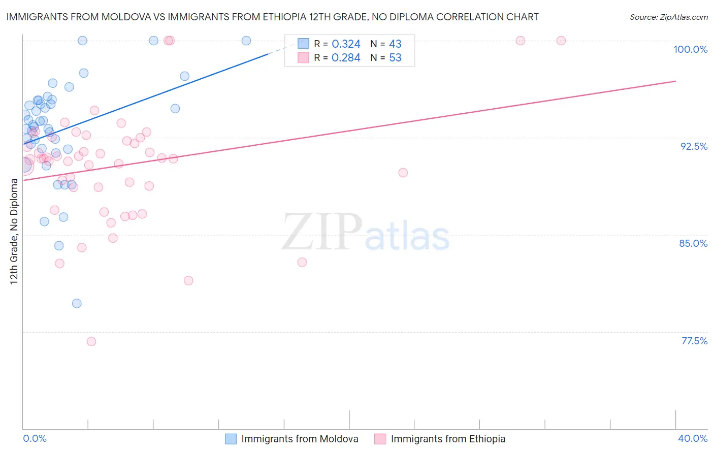 Immigrants from Moldova vs Immigrants from Ethiopia 12th Grade, No Diploma