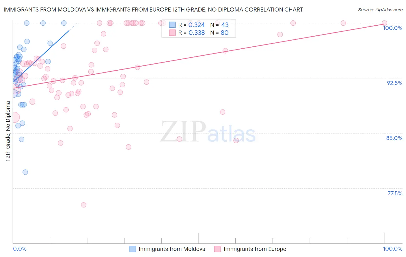 Immigrants from Moldova vs Immigrants from Europe 12th Grade, No Diploma