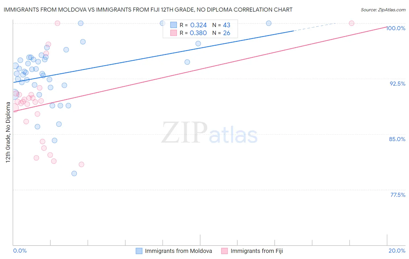 Immigrants from Moldova vs Immigrants from Fiji 12th Grade, No Diploma