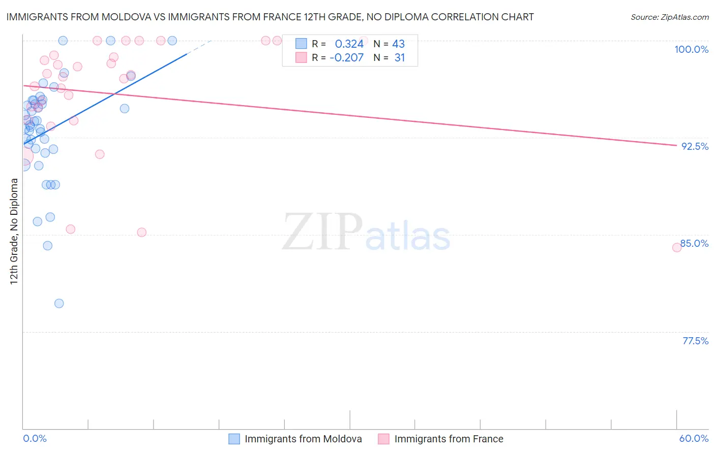 Immigrants from Moldova vs Immigrants from France 12th Grade, No Diploma
