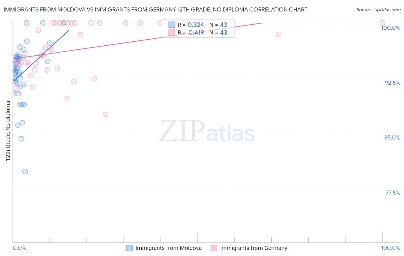 Immigrants from Moldova vs Immigrants from Germany 12th Grade, No Diploma
