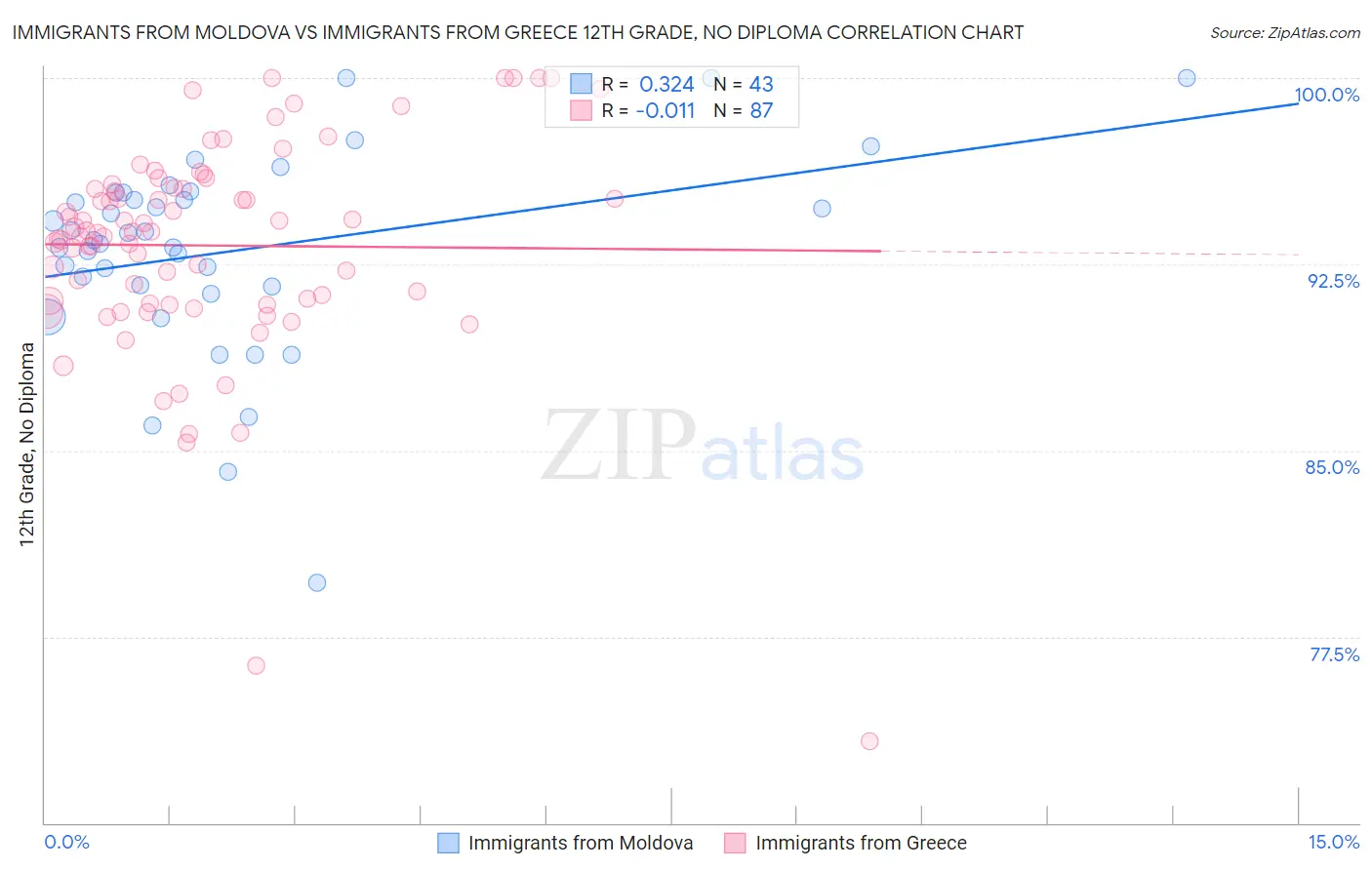 Immigrants from Moldova vs Immigrants from Greece 12th Grade, No Diploma