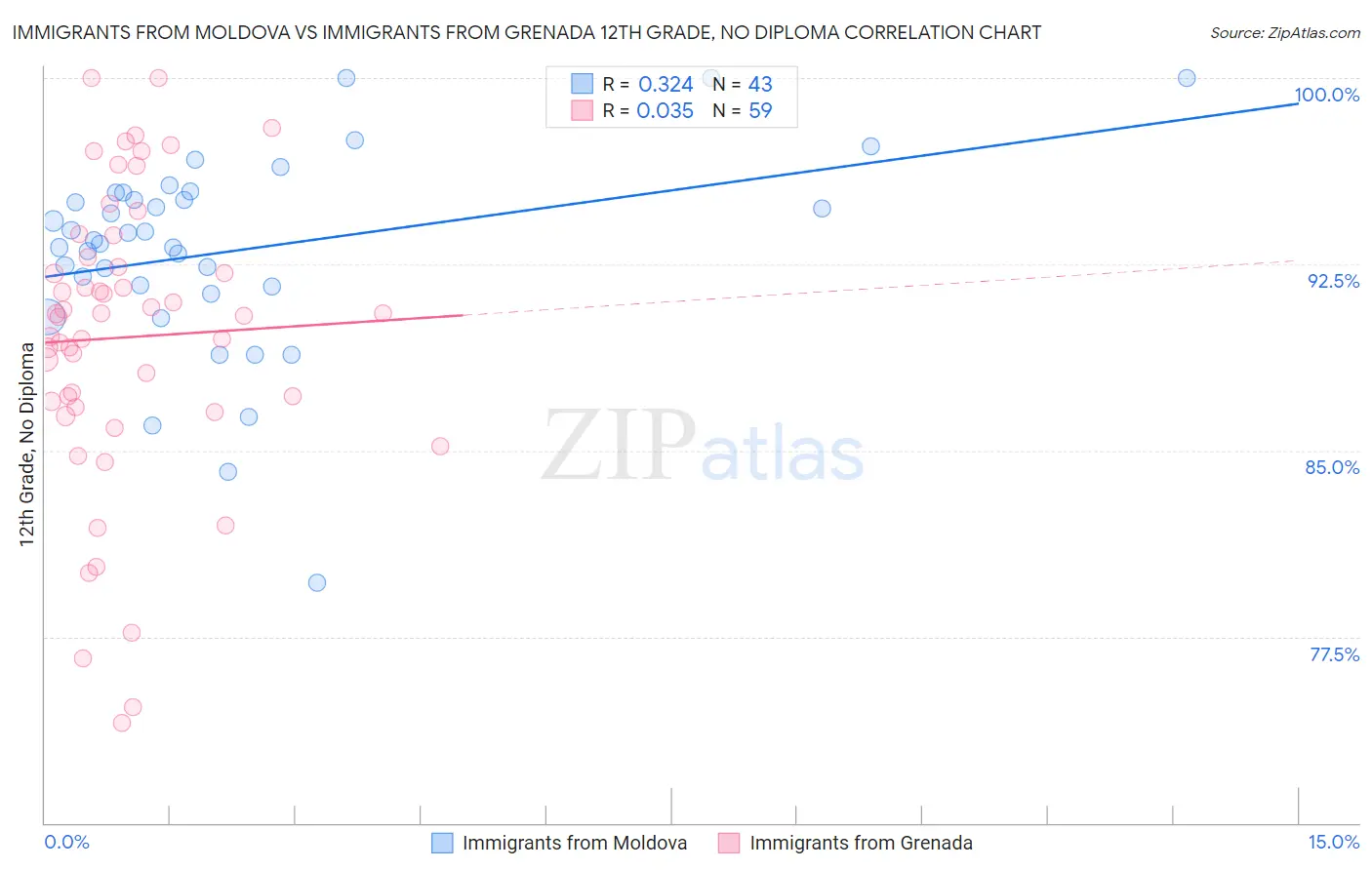 Immigrants from Moldova vs Immigrants from Grenada 12th Grade, No Diploma