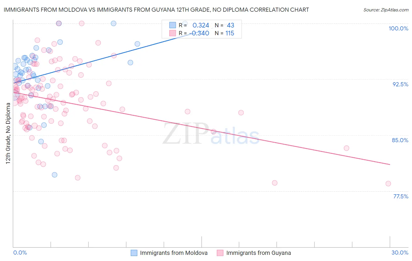 Immigrants from Moldova vs Immigrants from Guyana 12th Grade, No Diploma