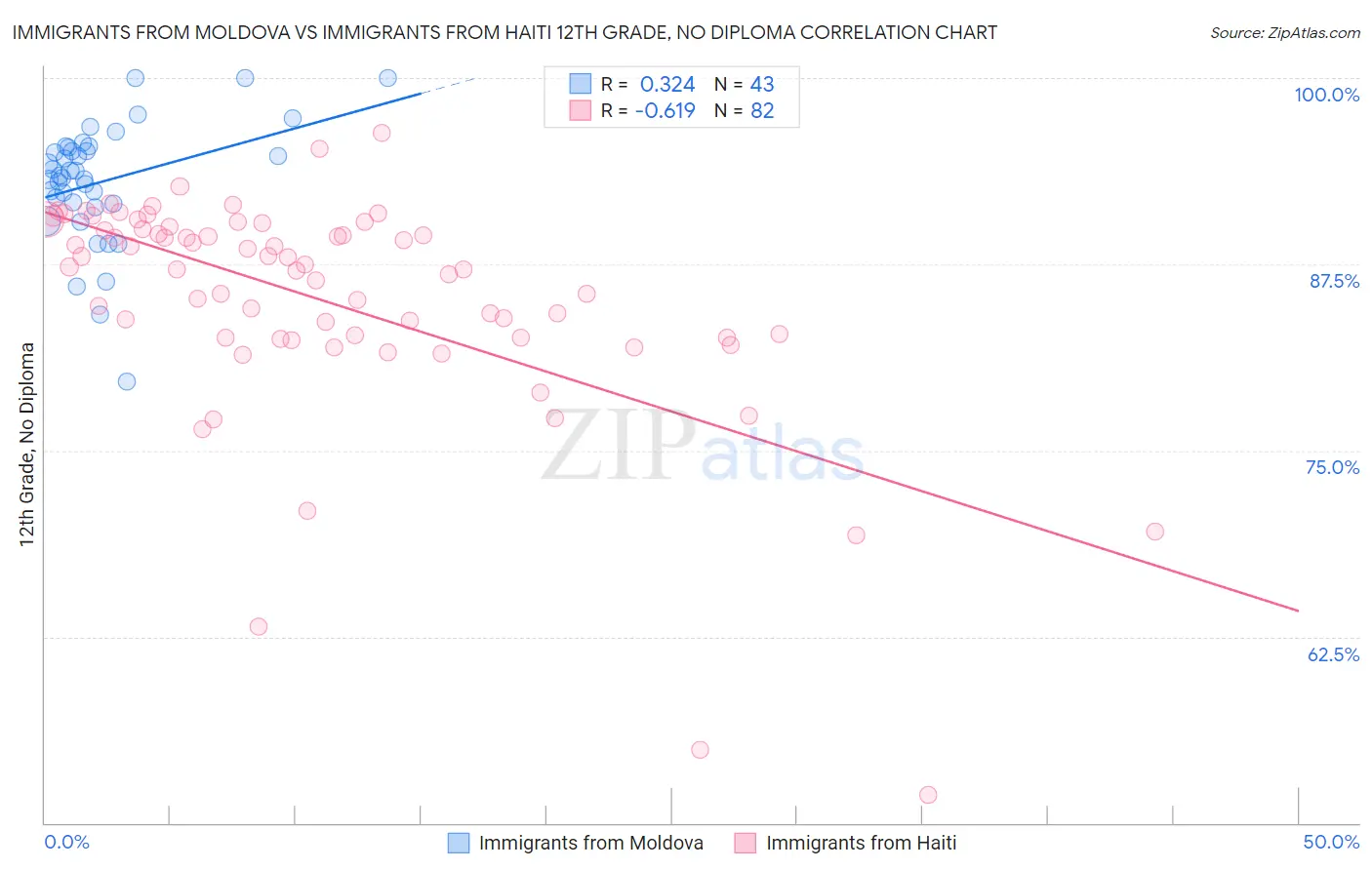 Immigrants from Moldova vs Immigrants from Haiti 12th Grade, No Diploma