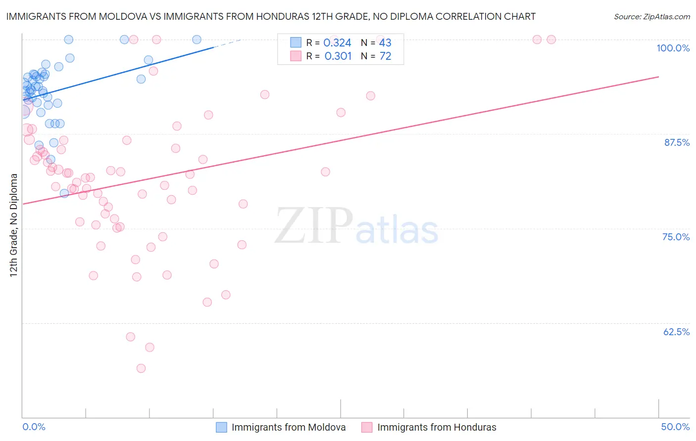 Immigrants from Moldova vs Immigrants from Honduras 12th Grade, No Diploma
