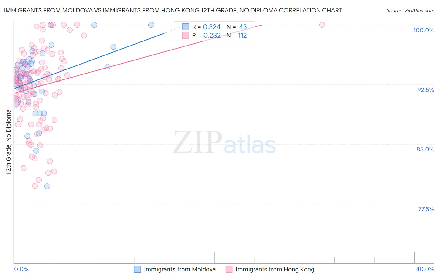 Immigrants from Moldova vs Immigrants from Hong Kong 12th Grade, No Diploma