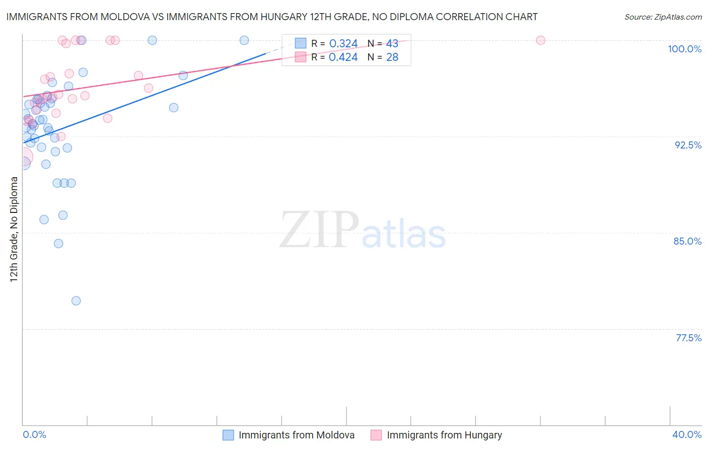 Immigrants from Moldova vs Immigrants from Hungary 12th Grade, No Diploma
