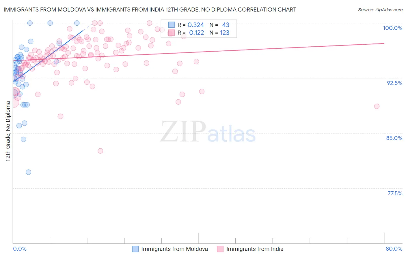 Immigrants from Moldova vs Immigrants from India 12th Grade, No Diploma