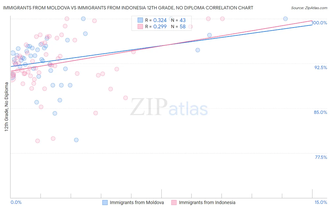 Immigrants from Moldova vs Immigrants from Indonesia 12th Grade, No Diploma