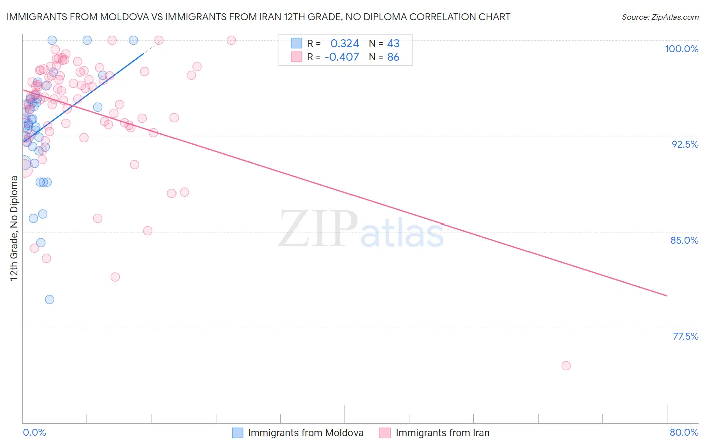 Immigrants from Moldova vs Immigrants from Iran 12th Grade, No Diploma