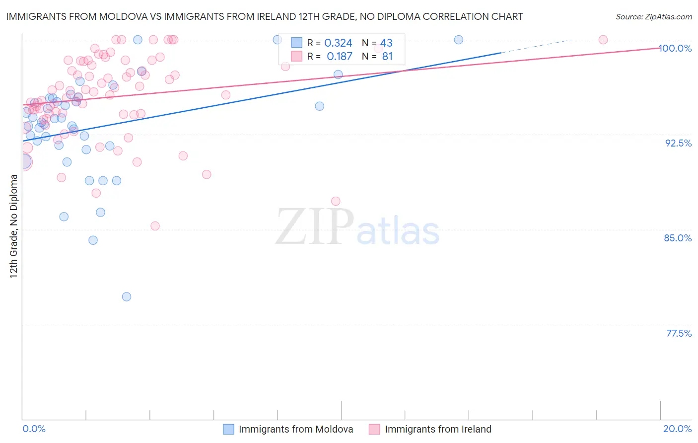 Immigrants from Moldova vs Immigrants from Ireland 12th Grade, No Diploma