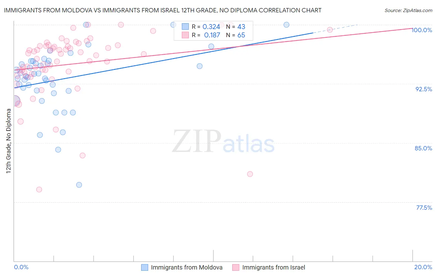 Immigrants from Moldova vs Immigrants from Israel 12th Grade, No Diploma