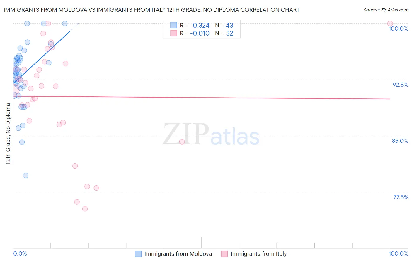 Immigrants from Moldova vs Immigrants from Italy 12th Grade, No Diploma