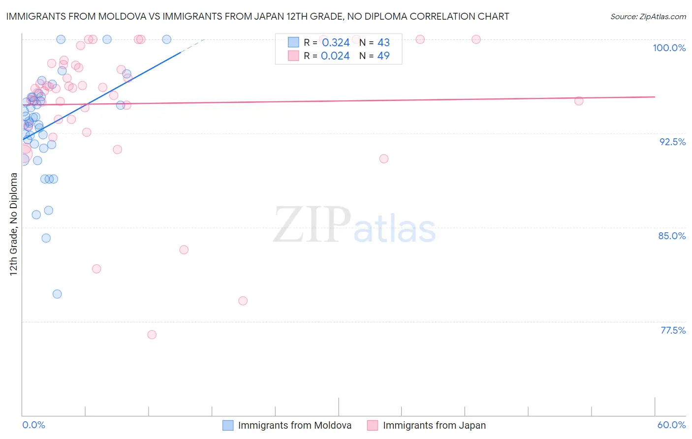 Immigrants from Moldova vs Immigrants from Japan 12th Grade, No Diploma