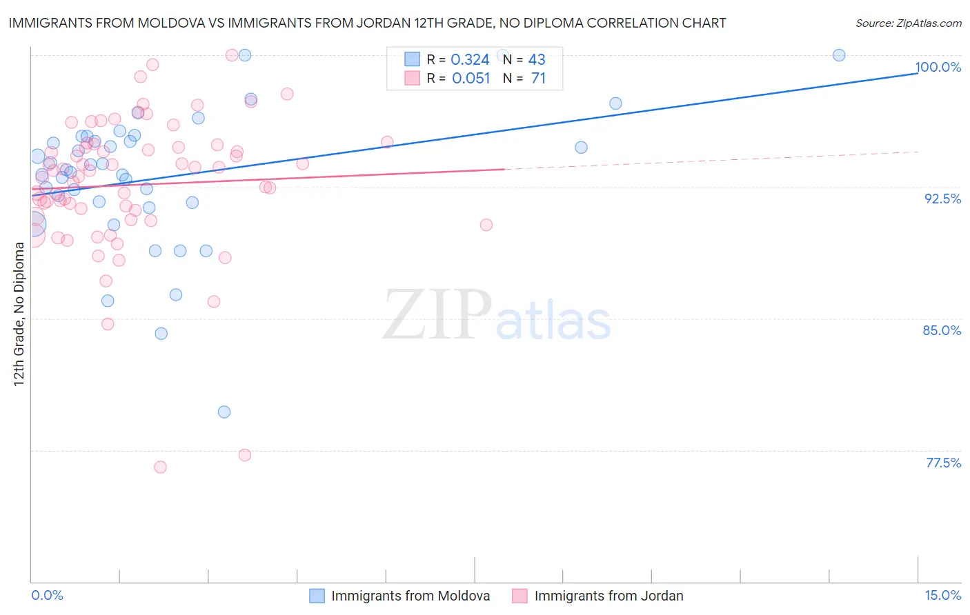 Immigrants from Moldova vs Immigrants from Jordan 12th Grade, No Diploma