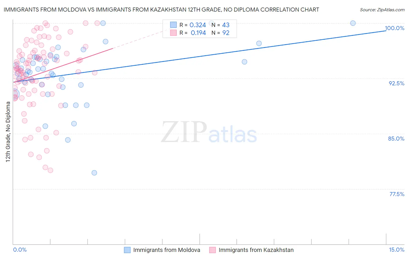Immigrants from Moldova vs Immigrants from Kazakhstan 12th Grade, No Diploma